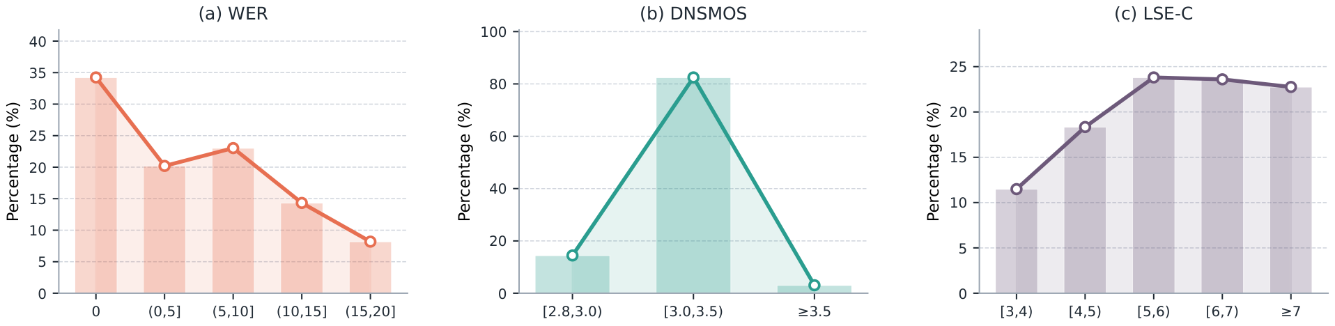 Distributions of WER, DNSMOS, and LSE-C in VoxDub